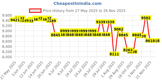 flipkart.com livfast FCS1725 24V Pure Sine Wave Inverter livfast Price History Graph from 27 May 2025 to 24 Nov 2025