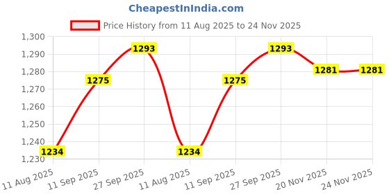 flipkart.com livfast Inverter Battery Trolley Trolley for Inverter and Battery livfast Price History Graph from 11 Aug 2025 to 24 Nov 2025