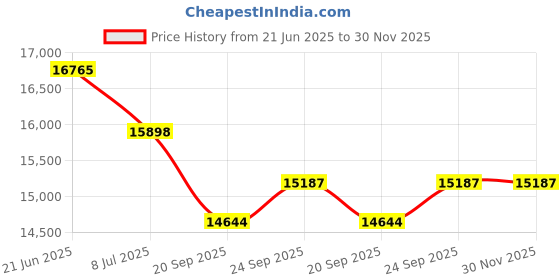 flipkart.com livfast Maxximo MXTT 1860 Tubular Inverter Battery livfast Price History Graph from 21 Jun 2025 to 30 Nov 2025