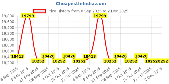 flipkart.com livfast Maxximo MXTT 2342+ FC 775 Tubular Inverter Battery livfast Price History Graph from 8 Sep 2025 to 2 Dec 2025