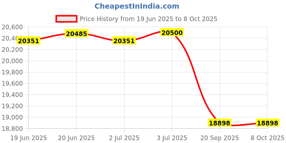flipkart.com livfast Maxximo MXTT 2342+MICROTEK SW 900 Tubular Inverter Battery livfast Price History Graph from 19 Jun 2025 to 8 Oct 2025