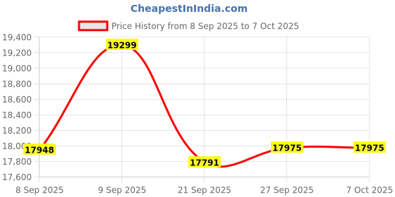 flipkart.com livfast Maxximo MXTT 2342+V-guard jaadoo 700 Tubular Inverter Battery livfast Price History Graph from 8 Sep 2025 to 7 Oct 2025