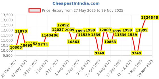 flipkart.com livfast MXST 1348 100Ah Inverter Battery Pure Sine Wave Inverter livfast Price History Graph from 27 May 2025 to 29 Nov 2025