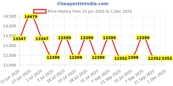 flipkart.com livfast MXST1648 +FC725 Tubular Inverter Battery livfast Price History Graph from 21 Jun 2025 to 30 Nov 2025