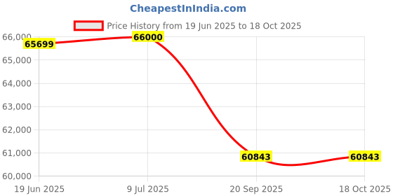 flipkart.com livfast MXST1648 + LF3500 Tubular Inverter Battery livfast Price History Graph from 19 Jun 2025 to 18 Oct 2025