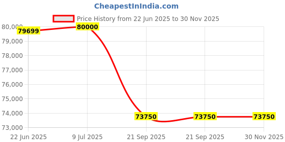 flipkart.com livfast MXST1648 + LF5000 Tubular Inverter Battery livfast Price History Graph from 22 Jun 2025 to 29 Nov 2025