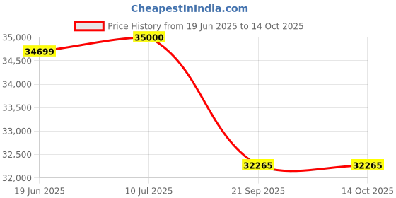 flipkart.com livfast MXST1648 + PS 2500 Tubular Inverter Battery livfast Price History Graph from 19 Jun 2025 to 14 Oct 2025