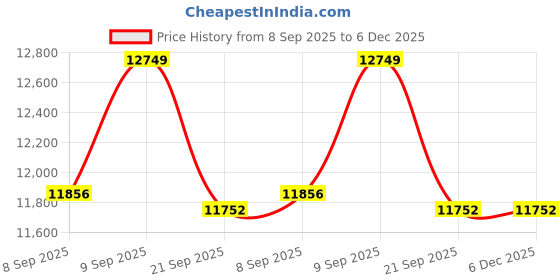 flipkart.com livfast MXSTJ 1848 JUMBO TUBULAR Tubular Inverter Battery livfast Price History Graph from 8 Sep 2025 to 6 Dec 2025