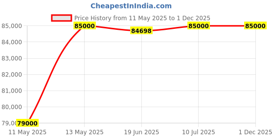 flipkart.com livfast MXSTJ 1848 +LF3500 Tubular Inverter Battery livfast Price History Graph from 11 May 2025 to 1 Dec 2025