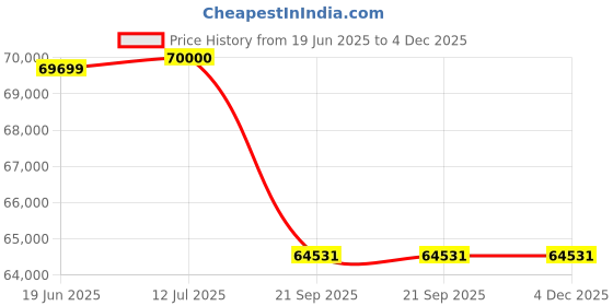 flipkart.com livfast MXSTJ 1936+LF3500 Tubular Inverter Battery livfast Price History Graph from 19 Jun 2025 to 4 Dec 2025