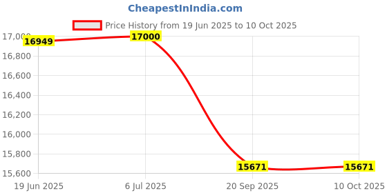 flipkart.com livfast MXSTJ 1936+Microtek EB 1100 Tubular Inverter Battery livfast Price History Graph from 19 Jun 2025 to 10 Oct 2025