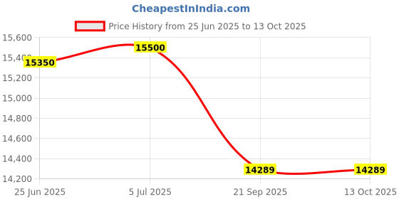 flipkart.com livfast MXSTJ 1936+V-guard jaadoo1050 Tubular Inverter Battery livfast Price History Graph from 25 Jun 2025 to 13 Oct 2025
