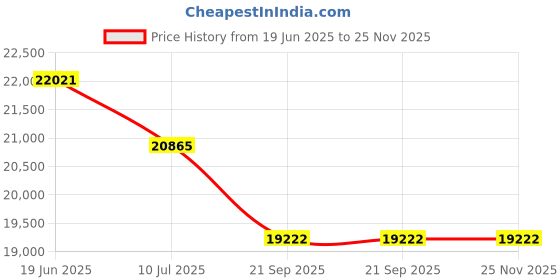 flipkart.com livfast MXSTJ1848+FC875 Tubular Inverter Battery livfast Price History Graph from 19 Jun 2025 to 25 Nov 2025