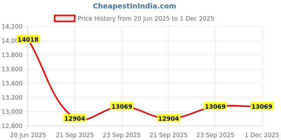 flipkart.com livfast MXSTJ1854 Tubular Inverter Battery livfast Price History Graph from 20 Jun 2025 to 1 Dec 2025