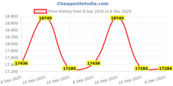 flipkart.com livfast MXSTJ1854+FC925 Tubular Inverter Battery livfast Price History Graph from 8 Sep 2025 to 6 Dec 2025