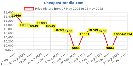 flipkart.com livfast MXSTJ1936 Tubular Inverter Battery livfast Price History Graph from 27 May 2025 to 25 Nov 2025