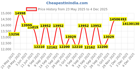 flipkart.com livfast MXTT 1860N 150Ah Tall Tubular Inverter Battery Pure Sine Wave Inverter livfast Price History Graph from 23 May 2025 to 4 Dec 2025
