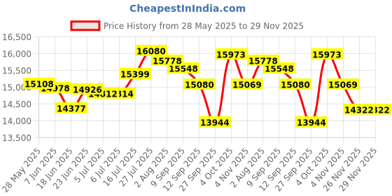 flipkart.com livfast MXTT 1872 150Ah Tall Tubular Inverter Battery Pure Sine Wave Inverter livfast Price History Graph from 28 May 2025 to 29 Nov 2025
