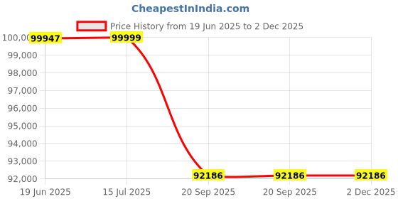 flipkart.com livfast MXTT 2342 +LF3500 Tubular Inverter Battery livfast Price History Graph from 19 Jun 2025 to 1 Dec 2025