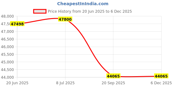 flipkart.com livfast MXTT 2342 + PS 3000 Tubular Inverter Battery livfast Price History Graph from 20 Jun 2025 to 5 Dec 2025