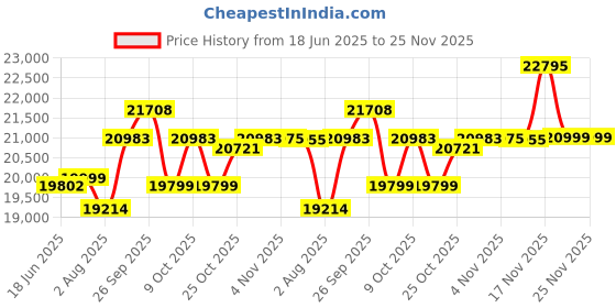 flipkart.com livfast MXTT 2666 230Ah Tall Tubular Inverter Battery Pure Sine Wave Inverter livfast Price History Graph from 18 Jun 2025 to 24 Nov 2025