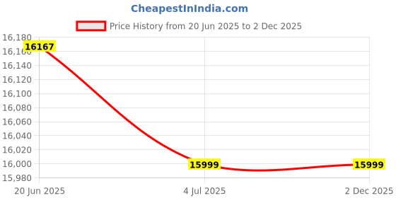 flipkart.com livfast PS 2500 PS2500 Pure Sine Wave Inverter livfast Price History Graph from 20 Jun 2025 to 1 Dec 2025