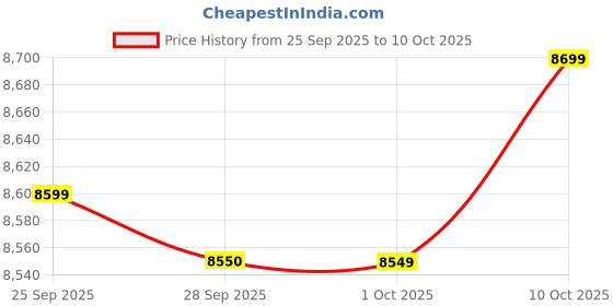 flipkart.com livguard 1500 VA with 36 Months Warranty Pure Sine Wave Inverter livguard Price History Graph from 25 Sep 2025 to 10 Oct 2025