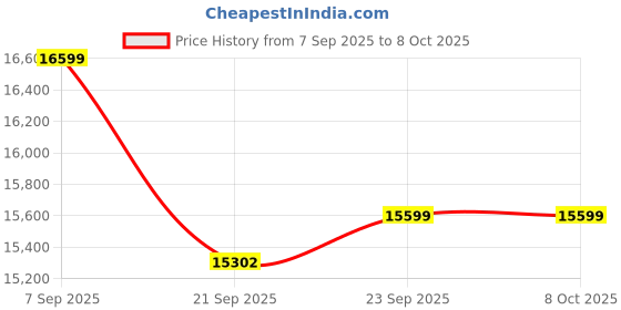flipkart.com livguard Ai 950/12V + PT48160 ST with Trolley Tubular Inverter Battery livguard Price History Graph from 7 Sep 2025 to 8 Oct 2025