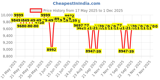 flipkart.com livguard IT 1348ST Tubular Inverter Battery livguard Price History Graph from 17 May 2025 to 1 Dec 2025