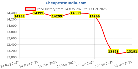 flipkart.com livguard IT 1560TT Tubular Inverter Battery livguard Price History Graph from 14 May 2025 to 13 Oct 2025