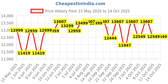 flipkart.com livguard IT 1642TT Tubular Inverter Battery livguard Price History Graph from 15 May 2025 to 14 Oct 2025