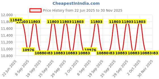 flipkart.com livguard IT 1648STJ JUMBO Tubular Inverter Battery livguard Price History Graph from 22 Jun 2025 to 30 Nov 2025