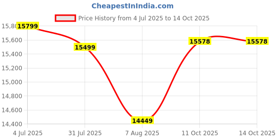 flipkart.com livguard IT 2048TT Tubular Inverter Battery livguard Price History Graph from 4 Jul 2025 to 13 Oct 2025