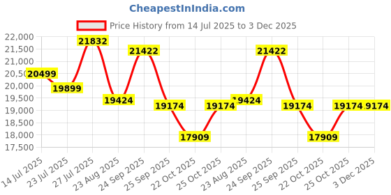 flipkart.com livguard IT 2072TT Tubular Inverter Battery livguard Price History Graph from 14 Jul 2025 to 3 Dec 2025