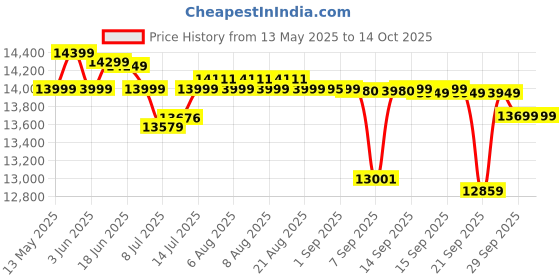 flipkart.com livguard IT481400 ST with LG750i Square Wave & Trolley Tubular Inverter Battery livguard Price History Graph from 13 May 2025 to 14 Oct 2025