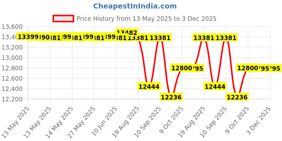 flipkart.com livguard IT481400 ST with LG750i Square Wave Tubular Inverter Battery livguard Price History Graph from 13 May 2025 to 2 Dec 2025