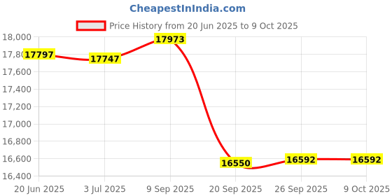 flipkart.com livguard LG1100_IT 1636STJ Square Wave Inverter livguard Price History Graph from 20 Jun 2025 to 8 Oct 2025