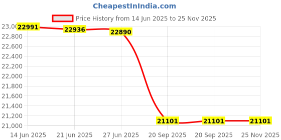 flipkart.com livguard LG1150i_IT 2048TT Square Wave Inverter livguard Price History Graph from 14 Jun 2025 to 24 Nov 2025