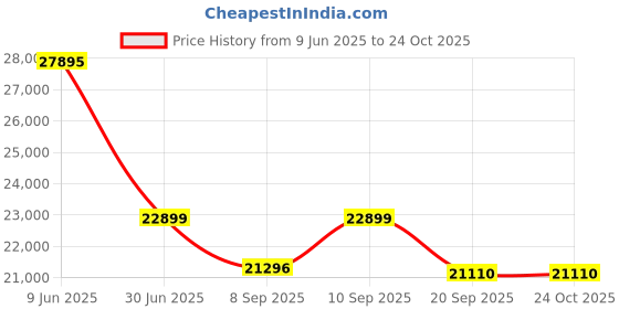 flipkart.com livguard LG1150i_IT 2060TT Tubular Inverter Battery livguard Price History Graph from 9 Jun 2025 to 24 Oct 2025