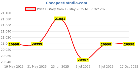 flipkart.com livguard LG1450i_IT 1560TT Tubular Inverter Battery livguard Price History Graph from 19 May 2025 to 16 Oct 2025