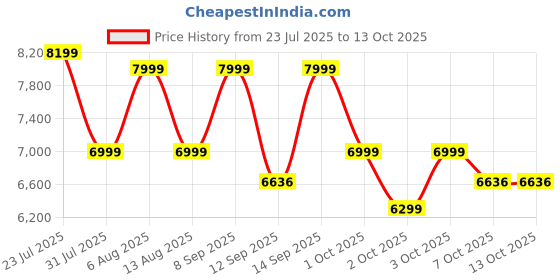 flipkart.com livguard LG1950i 1650VA / 24V Square Wave Inverter livguard Price History Graph from 23 Jul 2025 to 13 Oct 2025