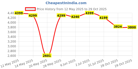 flipkart.com livguard LG750i*/12V// LG750i Star 600VA Square Wave Inverter livguard Price History Graph from 12 May 2025 to 29 Oct 2025