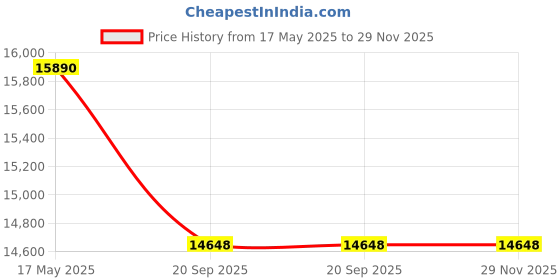 flipkart.com livguard LG750i_IT 1636STJ Square Wave Inverter livguard Price History Graph from 17 May 2025 to 29 Nov 2025
