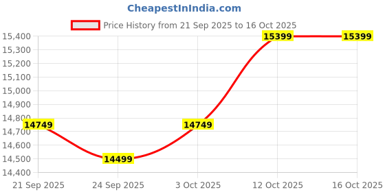 flipkart.com livguard LGS 900i Sine Wave PT48160ST with Trolley Tubular Inverter Battery livguard Price History Graph from 21 Sep 2025 to 14 Oct 2025
