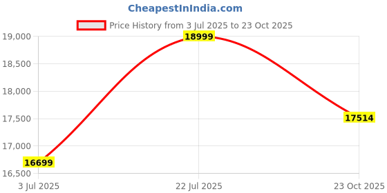 flipkart.com livguard LGS1000i_IT 1560STJ Tubular Inverter Battery livguard Price History Graph from 3 Jul 2025 to 23 Oct 2025