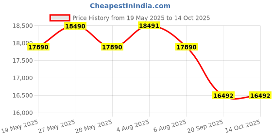flipkart.com livguard LGS1100i_IT 1636STJ Pure Sine Wave Inverter livguard Price History Graph from 19 May 2025 to 14 Oct 2025