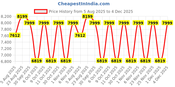 flipkart.com livguard LGS1700 1500VA/24V Pure Sine Wave Inverter livguard Price History Graph from 5 Aug 2025 to 4 Dec 2025
