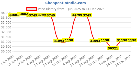 flipkart.com livguard LGS1700_IT 1554STJ Tubular Inverter Battery livguard Price History Graph from 1 Jun 2025 to 14 Dec 2025