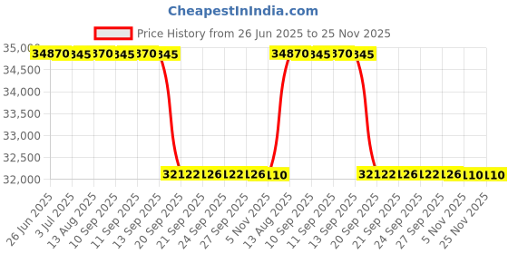 flipkart.com livguard LGS1700_IT 1560STJ Tubular Inverter Battery livguard Price History Graph from 26 Jun 2025 to 25 Nov 2025