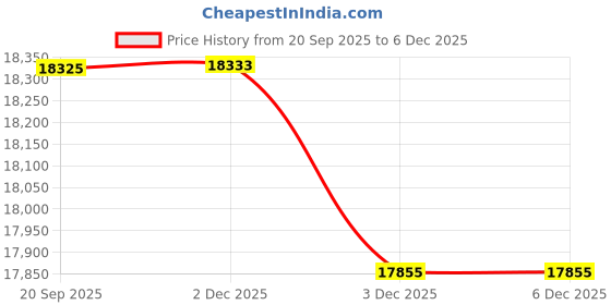 flipkart.com livguard LGS900i_IT 1548TT Pure Sine Wave Inverter livguard Price History Graph from 20 Sep 2025 to 5 Dec 2025